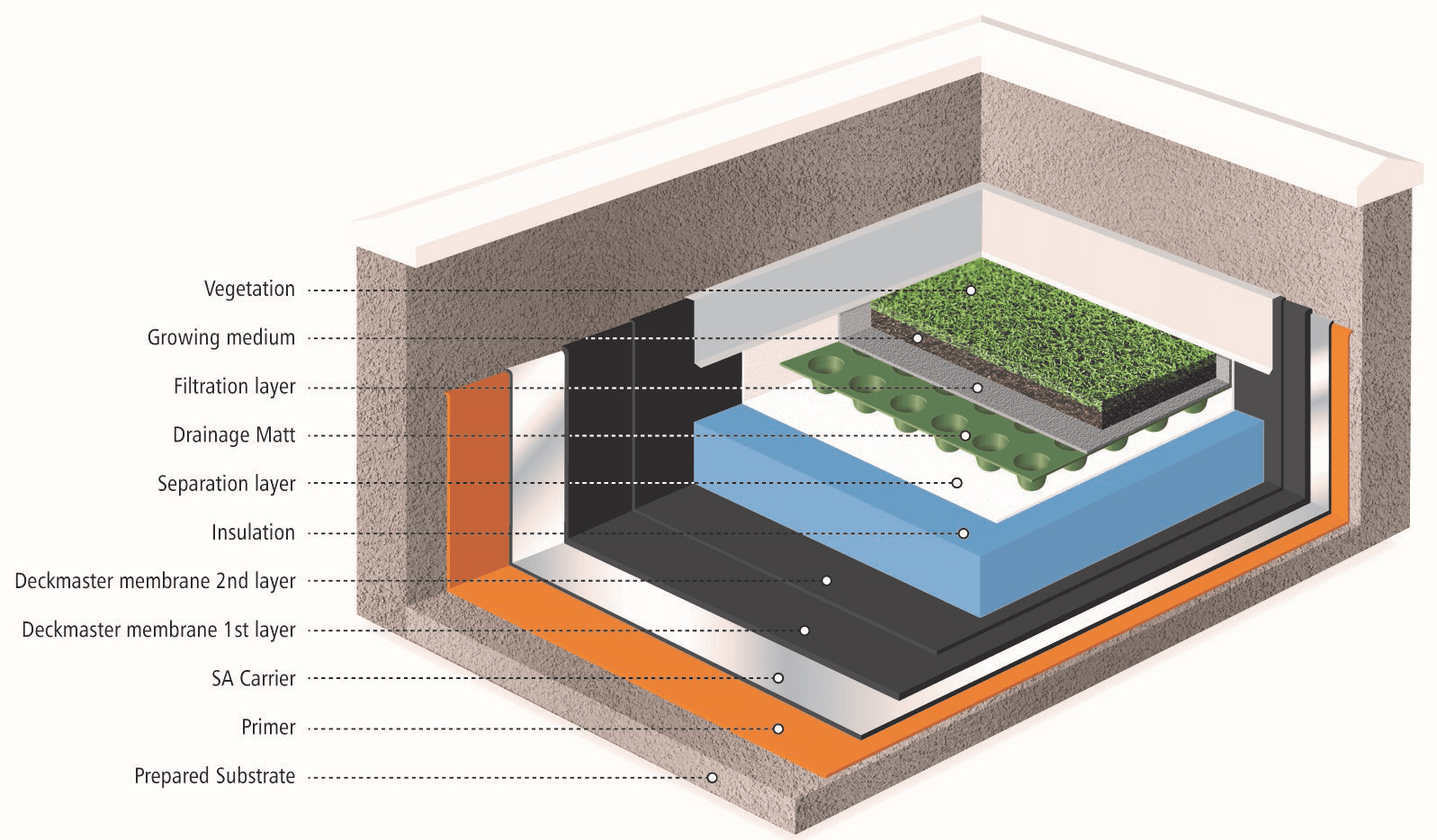2016_RoofInsulation_withDrainageMattcropped Deckmaster